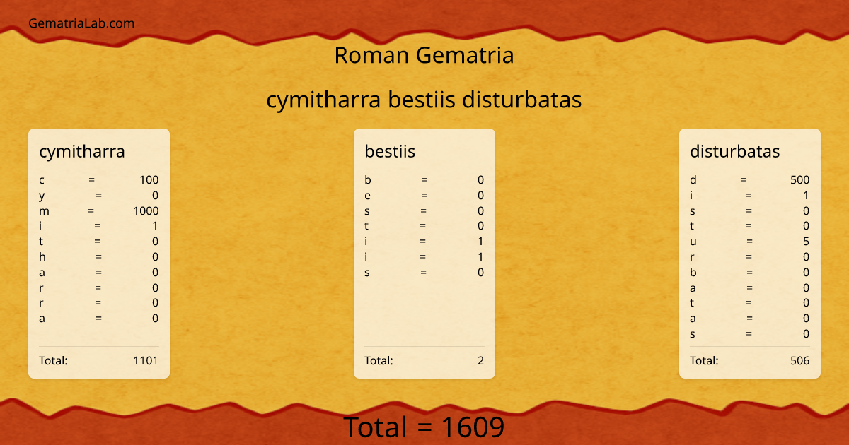 cymitharra bestiis disturbatas in roman Gematria